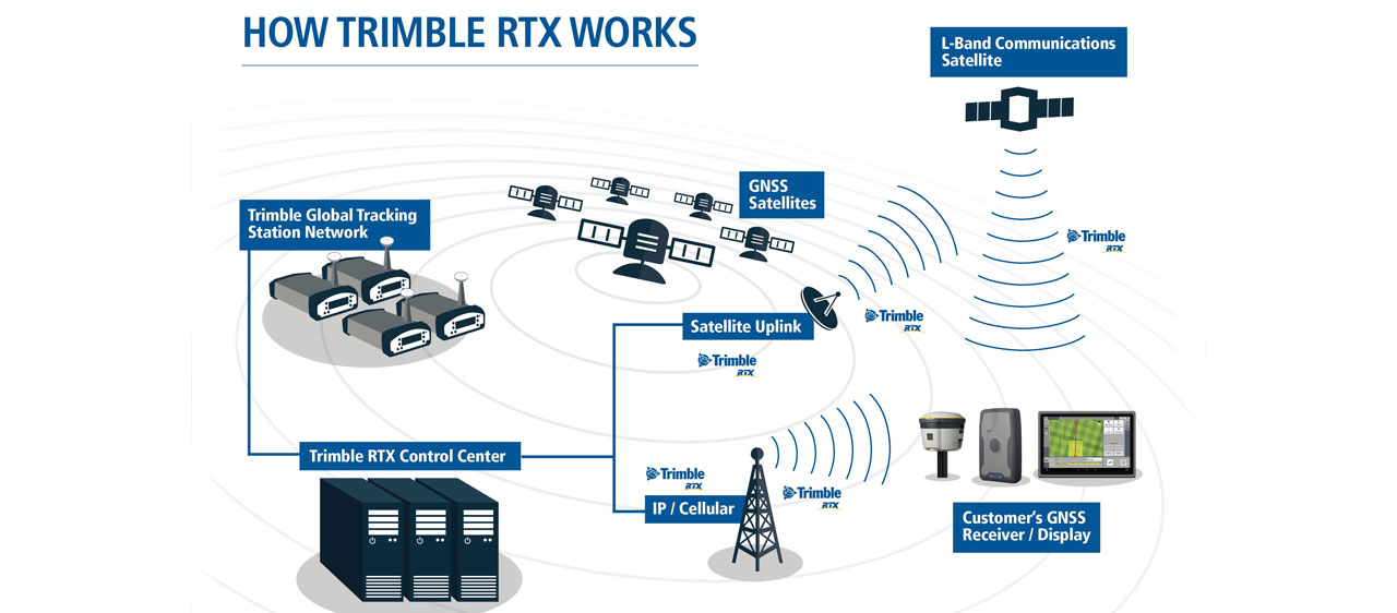 Fonctionnement de la technologie trimble RTX